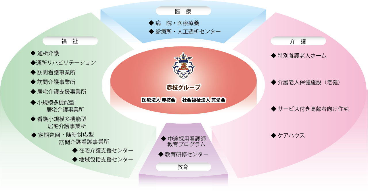 赤枝グループ構成図
