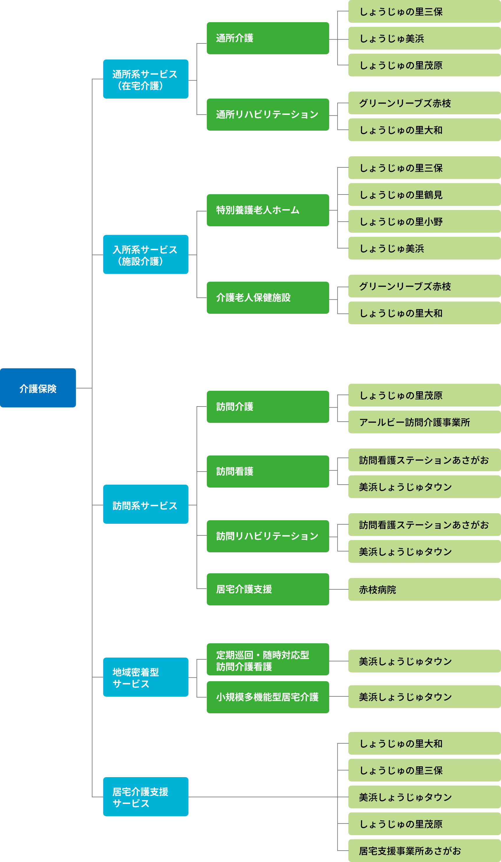 赤枝グループ　介護サービスのご案内