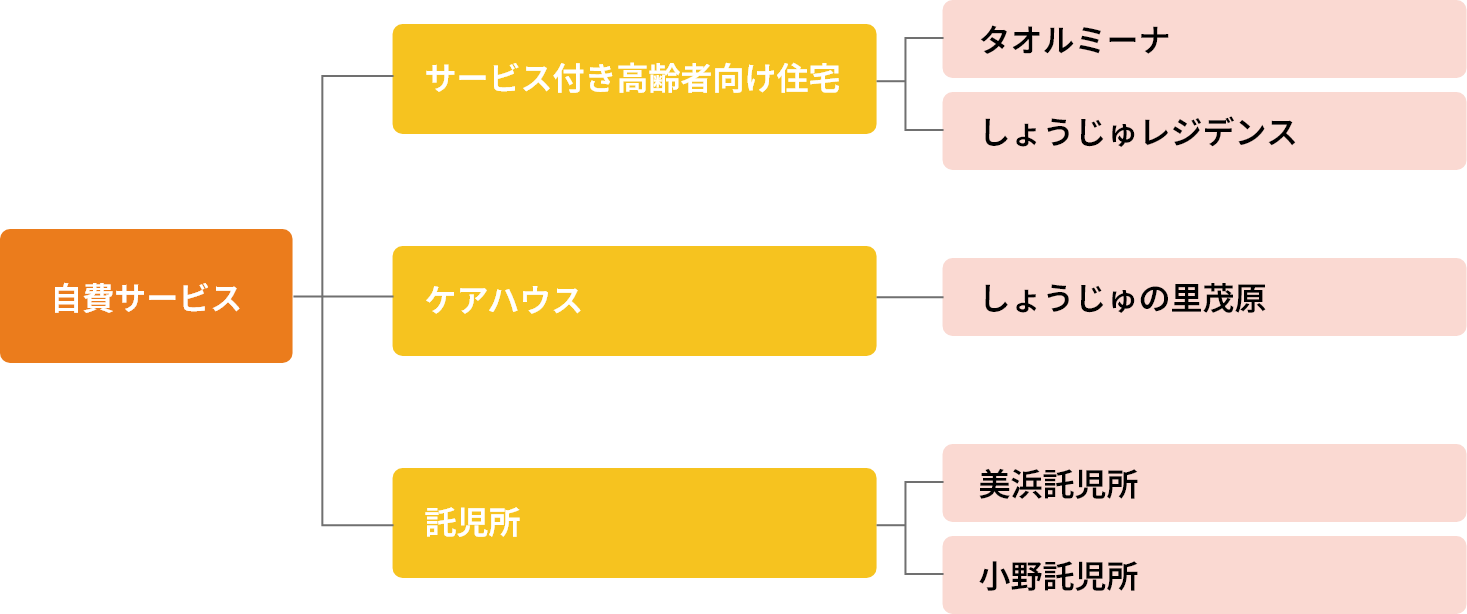 赤枝グループ　介護保険適用外の入所サービス